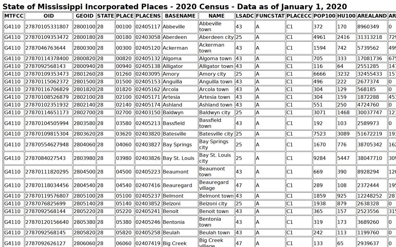 Census incorporated-place table showing Wiggins in Stone County